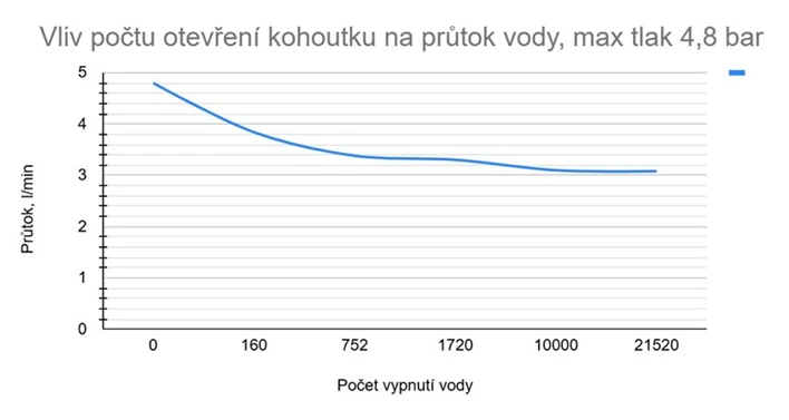 Graf výkonnosti a průtoku AQUA VIVA