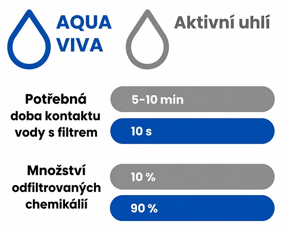Srovnání AQUA VIVA vs aktivní uhlí — čas a účinnost filtrace